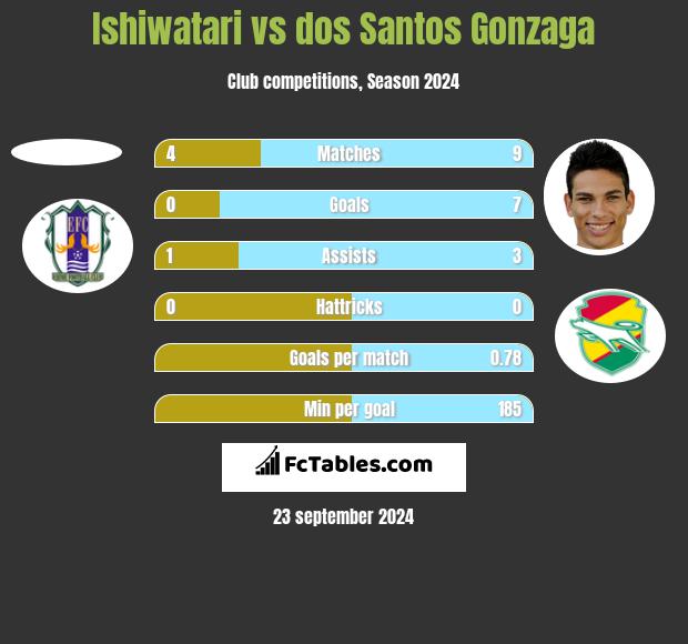 Ishiwatari vs dos Santos Gonzaga h2h player stats