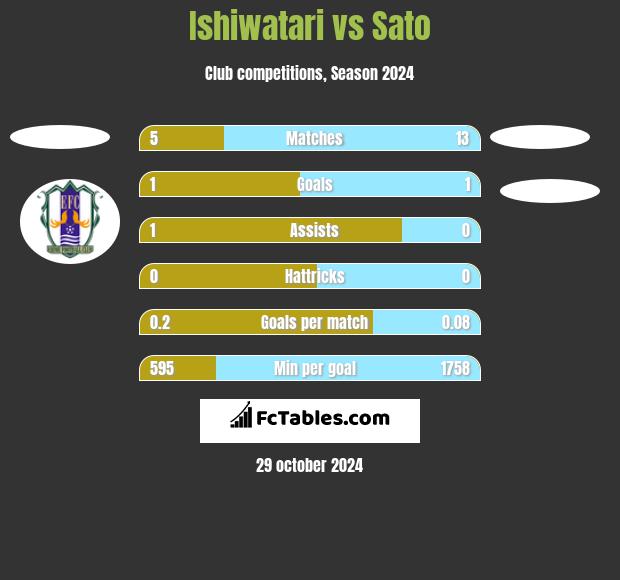 Ishiwatari vs Sato h2h player stats