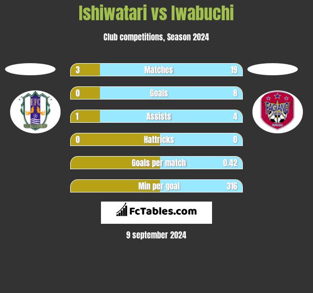 Ishiwatari vs Iwabuchi h2h player stats