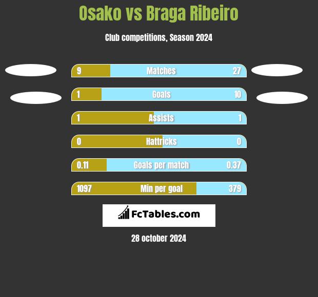 Osako vs Braga Ribeiro h2h player stats