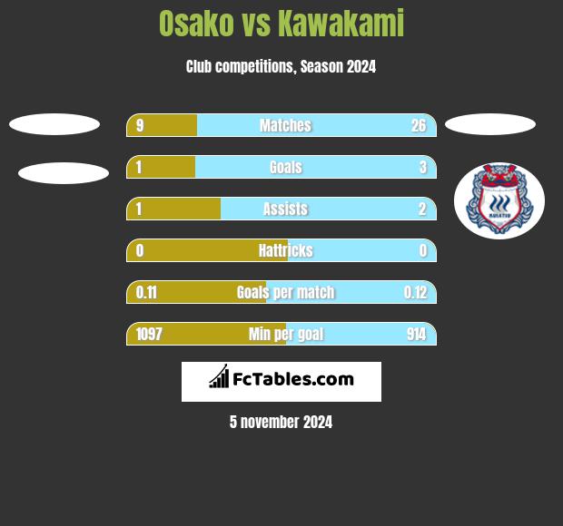 Osako vs Kawakami h2h player stats