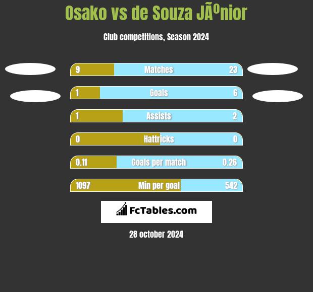 Osako vs de Souza JÃºnior h2h player stats