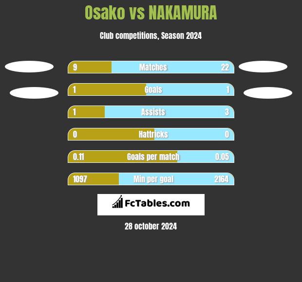 Osako vs NAKAMURA h2h player stats