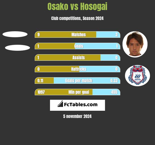 Osako vs Hosogai h2h player stats