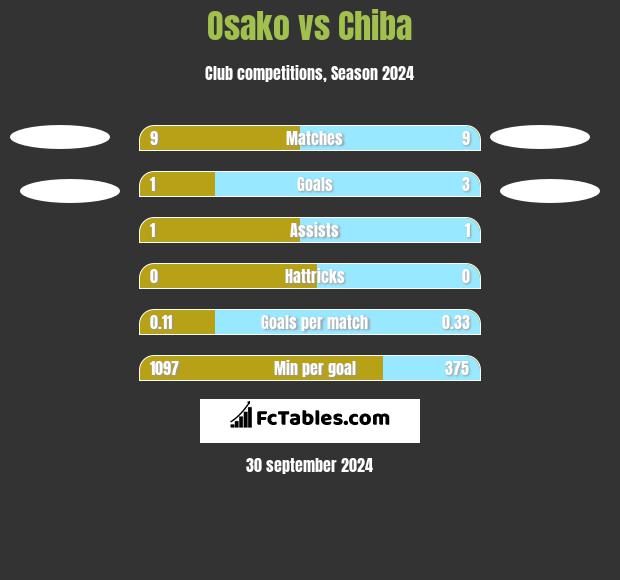 Osako vs Chiba h2h player stats