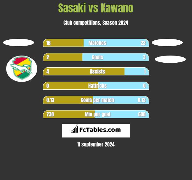 Sasaki vs Kawano h2h player stats