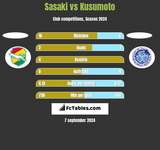 Sasaki vs Kusumoto h2h player stats