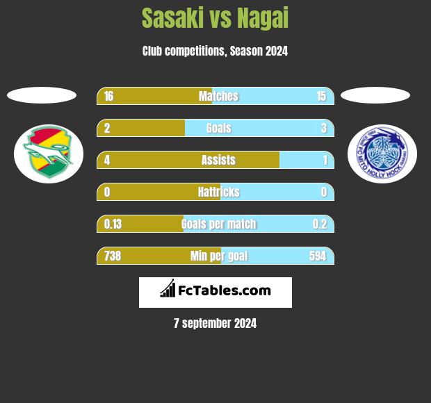 Sasaki vs Nagai h2h player stats