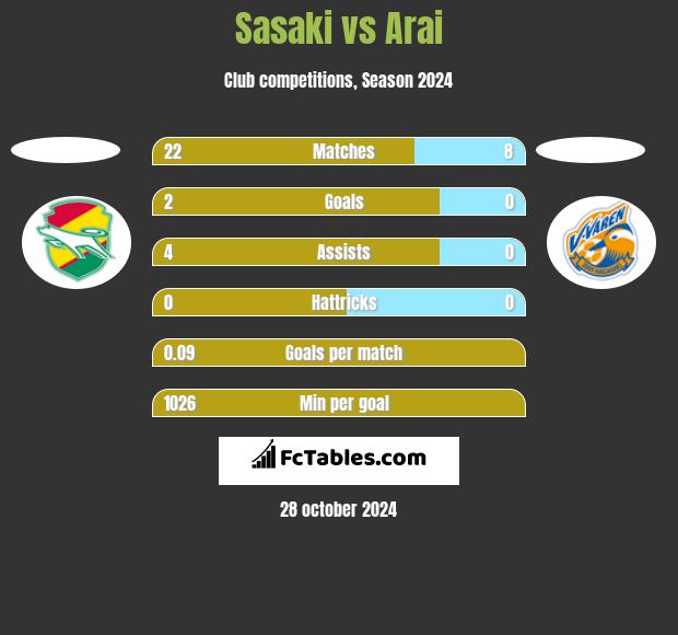 Sasaki vs Arai h2h player stats