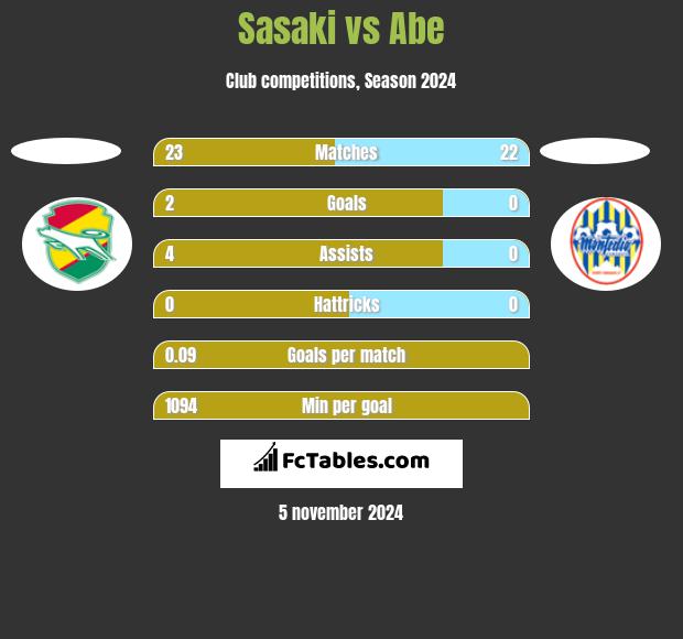 Sasaki vs Abe h2h player stats