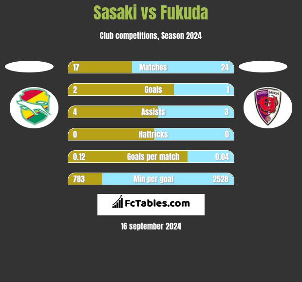 Sasaki vs Fukuda h2h player stats