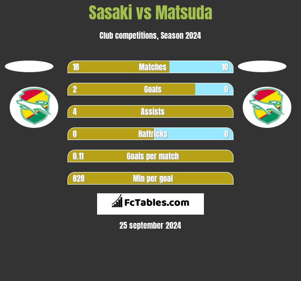 Sasaki vs Matsuda h2h player stats