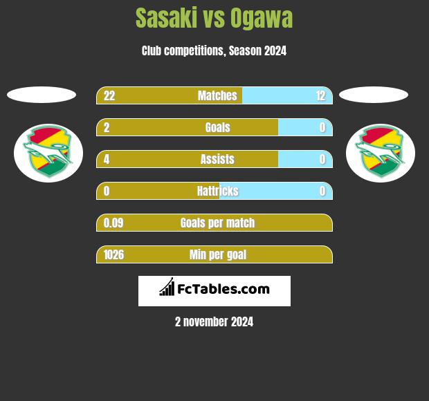 Sasaki vs Ogawa h2h player stats