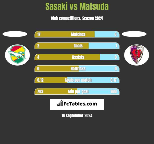 Sasaki vs Matsuda h2h player stats