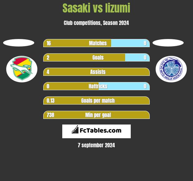 Sasaki vs Iizumi h2h player stats