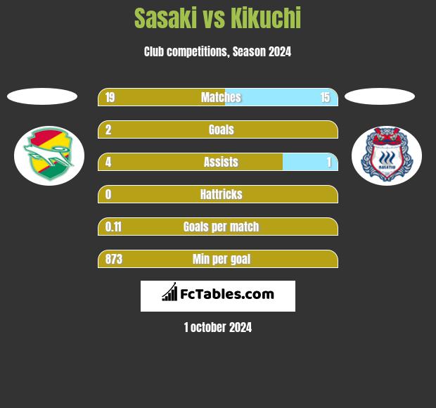 Sasaki vs Kikuchi h2h player stats