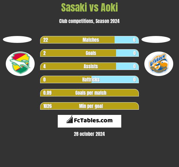 Sasaki vs Aoki h2h player stats