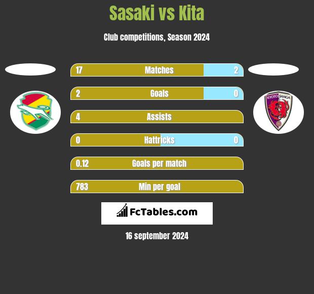 Sasaki vs Kita h2h player stats