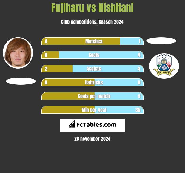 Fujiharu vs Nishitani h2h player stats