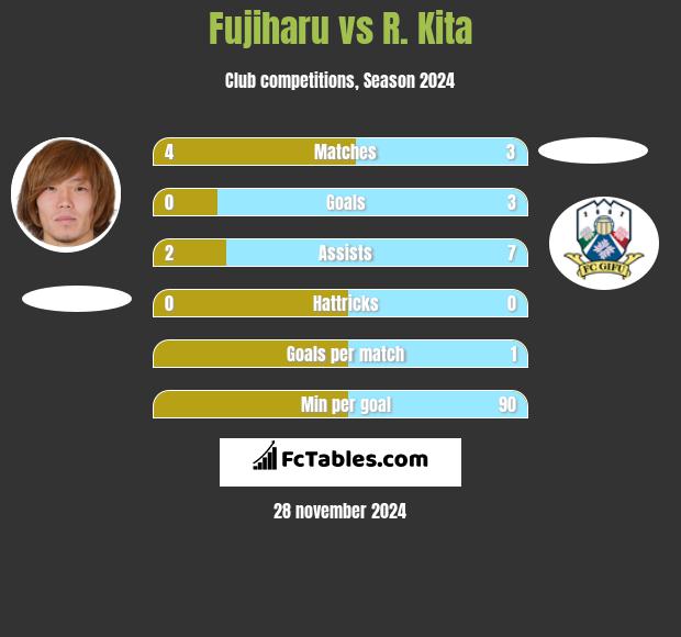 Fujiharu vs R. Kita h2h player stats