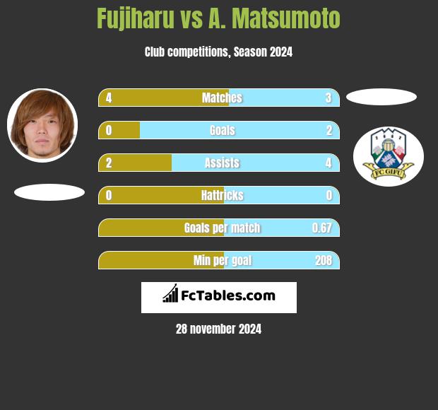 Fujiharu vs A. Matsumoto h2h player stats