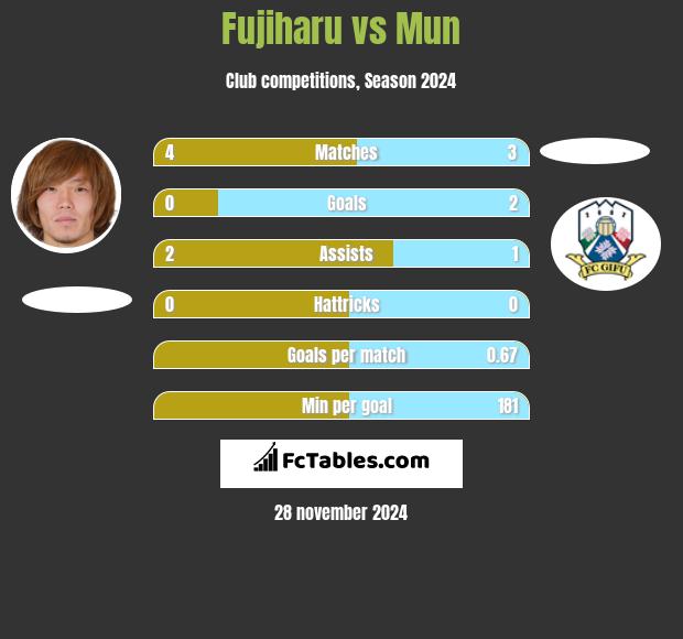 Fujiharu vs Mun h2h player stats