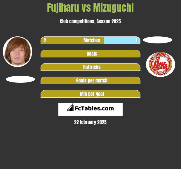 Fujiharu vs Mizuguchi h2h player stats