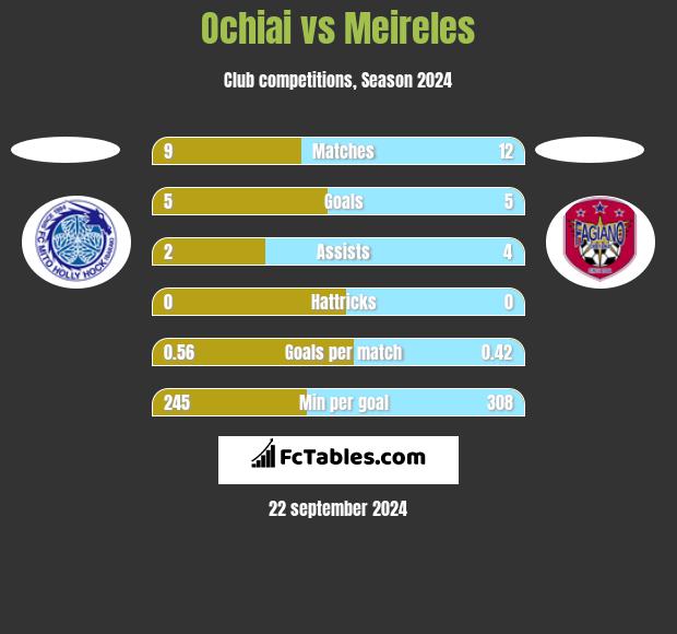 Ochiai vs Meireles h2h player stats