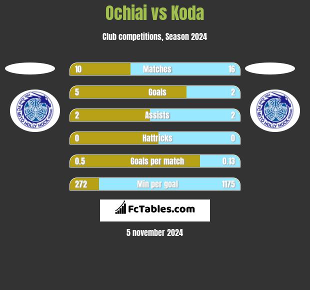 Ochiai vs Koda h2h player stats