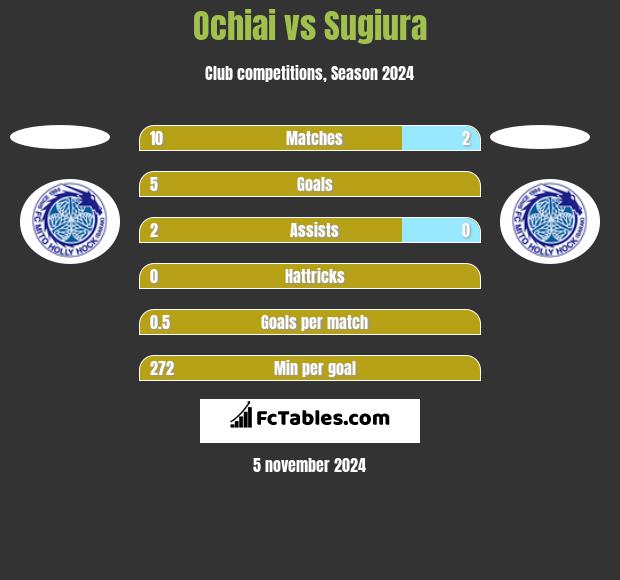 Ochiai vs Sugiura h2h player stats