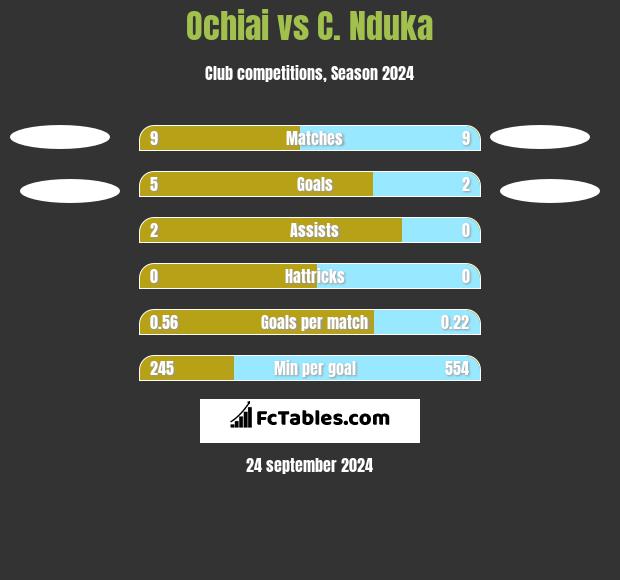 Ochiai vs C. Nduka h2h player stats