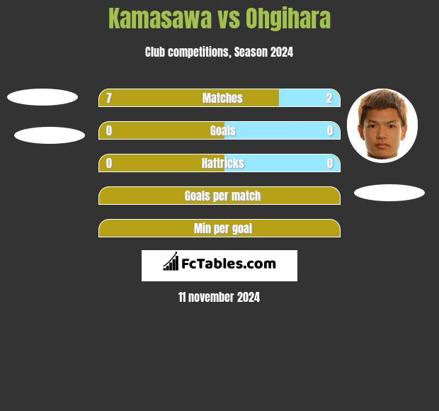 Kamasawa vs Ohgihara h2h player stats