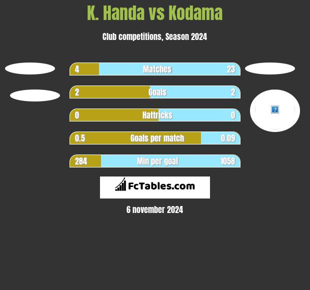 K. Handa vs Kodama h2h player stats