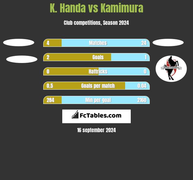 K. Handa vs Kamimura h2h player stats