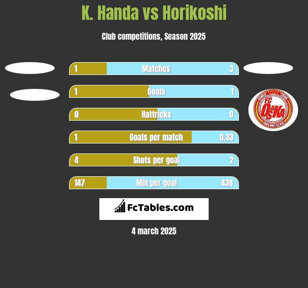 K. Handa vs Horikoshi h2h player stats