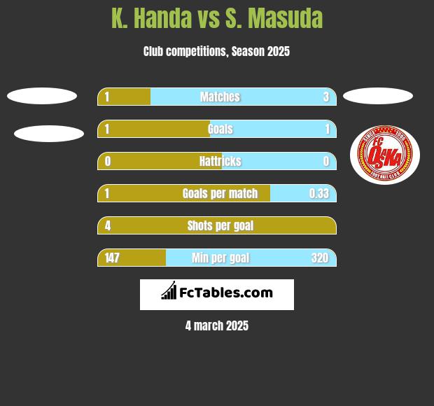 K. Handa vs S. Masuda h2h player stats