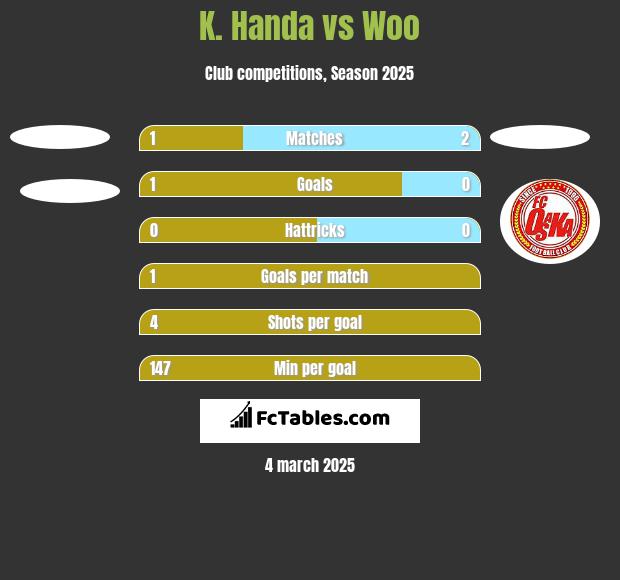 K. Handa vs Woo h2h player stats