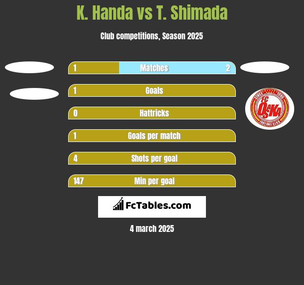 K. Handa vs T. Shimada h2h player stats