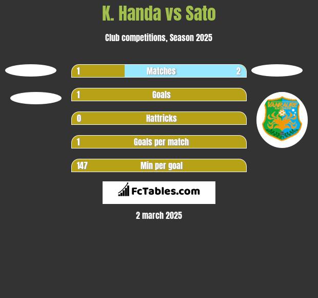 K. Handa vs Sato h2h player stats