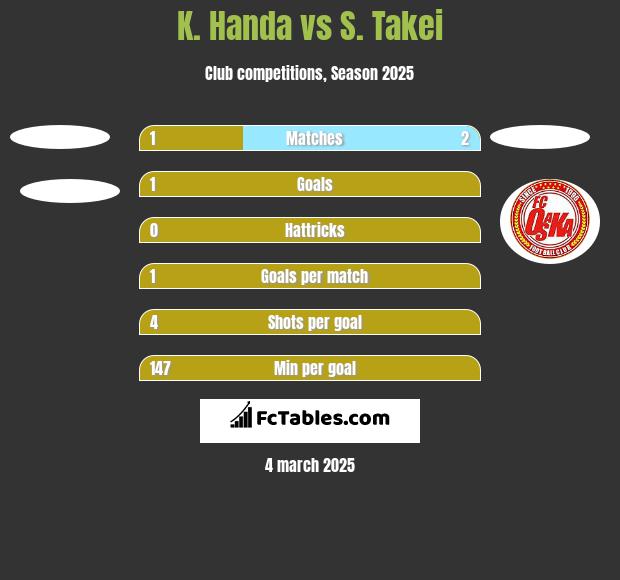 K. Handa vs S. Takei h2h player stats