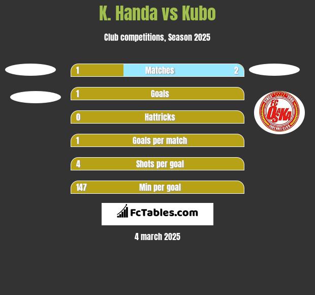 K. Handa vs Kubo h2h player stats