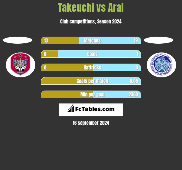 Takeuchi vs Arai h2h player stats