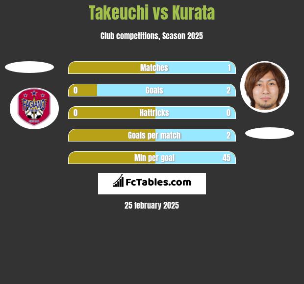 Takeuchi vs Kurata h2h player stats