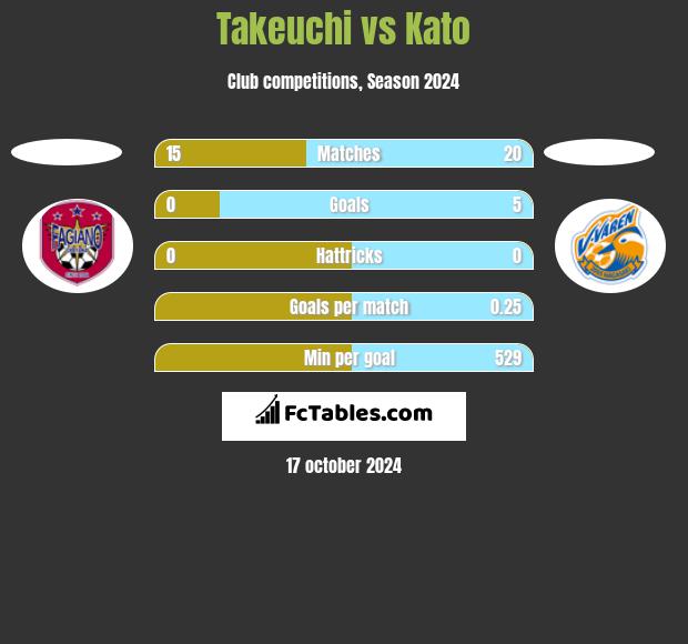 Takeuchi vs Kato h2h player stats