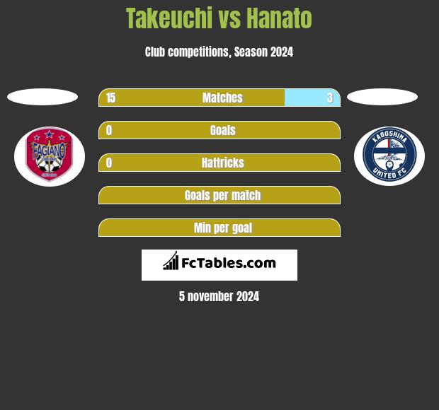 Takeuchi vs Hanato h2h player stats