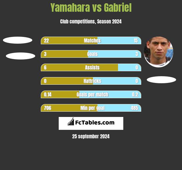 Yamahara vs Gabriel h2h player stats