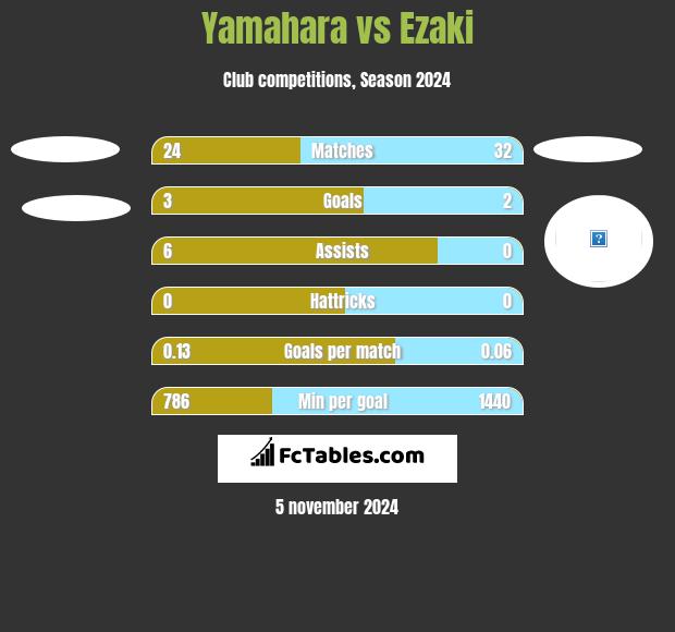 Yamahara vs Ezaki h2h player stats