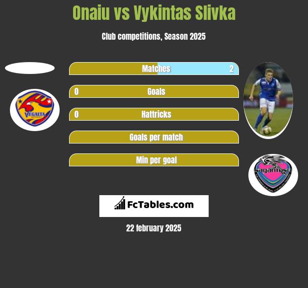 Onaiu vs Vykintas Slivka h2h player stats