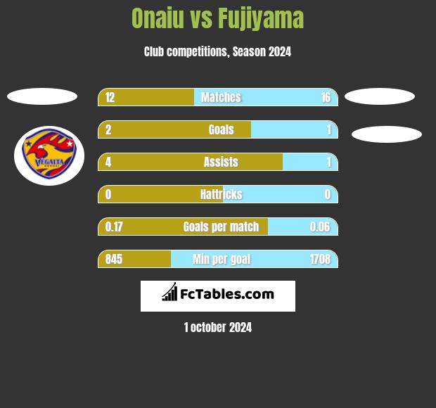 Onaiu vs Fujiyama h2h player stats