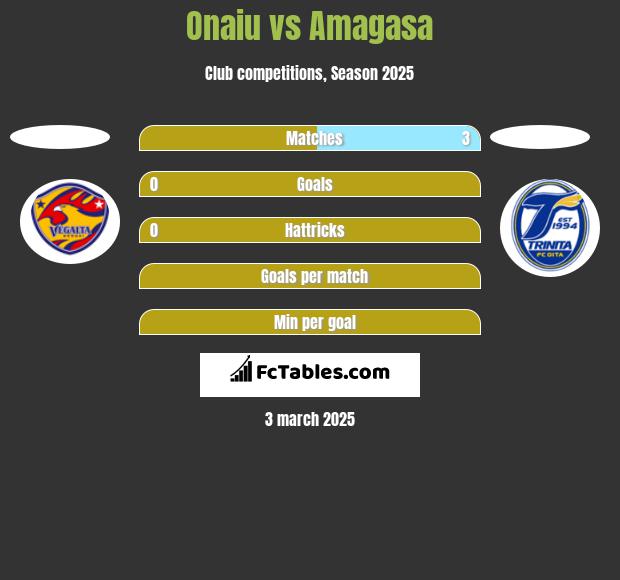 Onaiu vs Amagasa h2h player stats